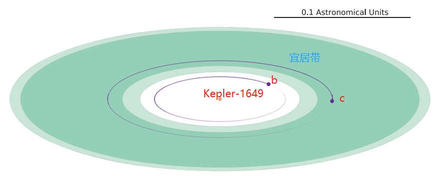 如何看待 NASA 在早期开普勒数据中发现新的地球大小的宜居带中的星球？930 / 作者:爱宇婷疤 / 帖子ID:60286