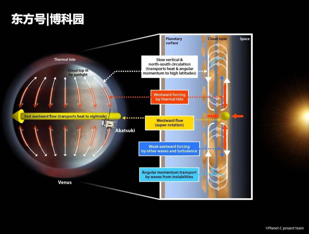 金星自转周期是多久，速度有多快，为何大气层只要4天就绕金星转一圈？528 / 作者:简0 / 帖子ID:61065