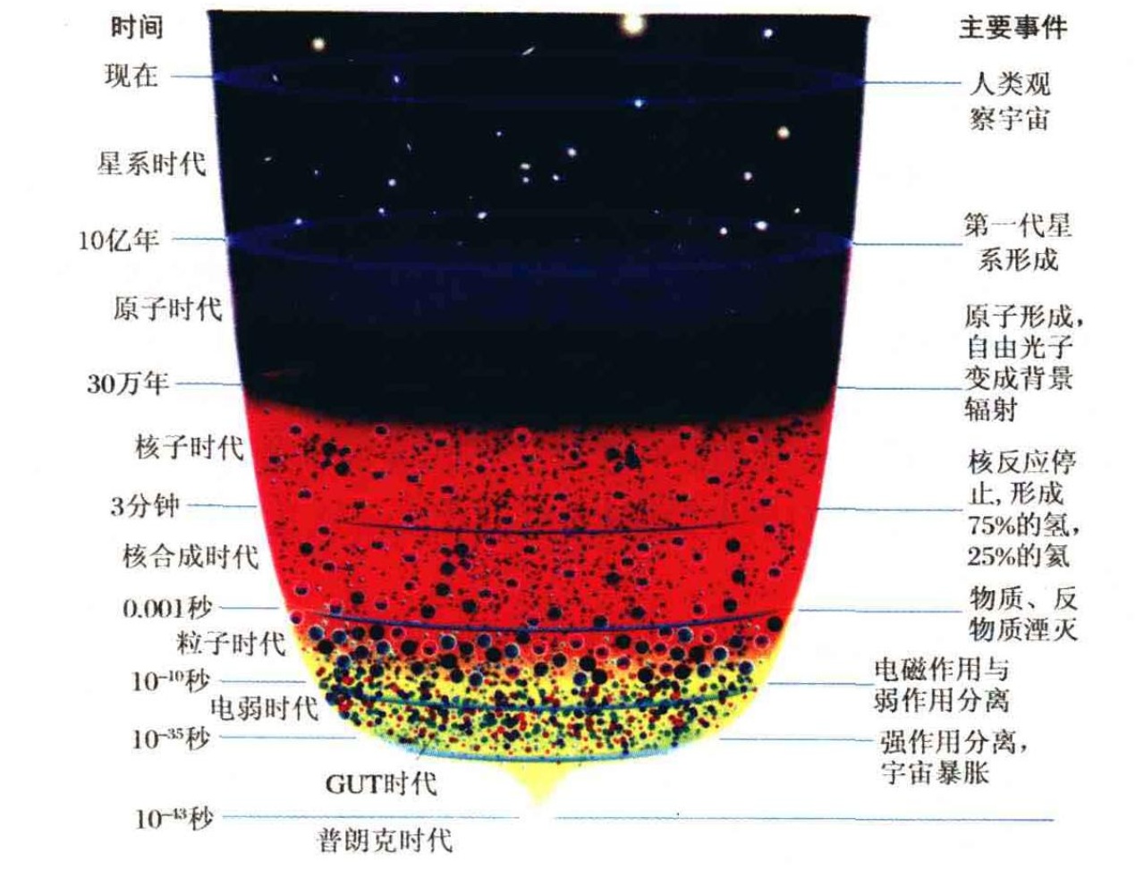 宇宙是大爆炸形成的，那大爆炸前的一亿百亿年，甚至 n、n+1 年前，宇宙又是怎样的呢？46 / 作者:jansie1314 / 帖子ID:61409