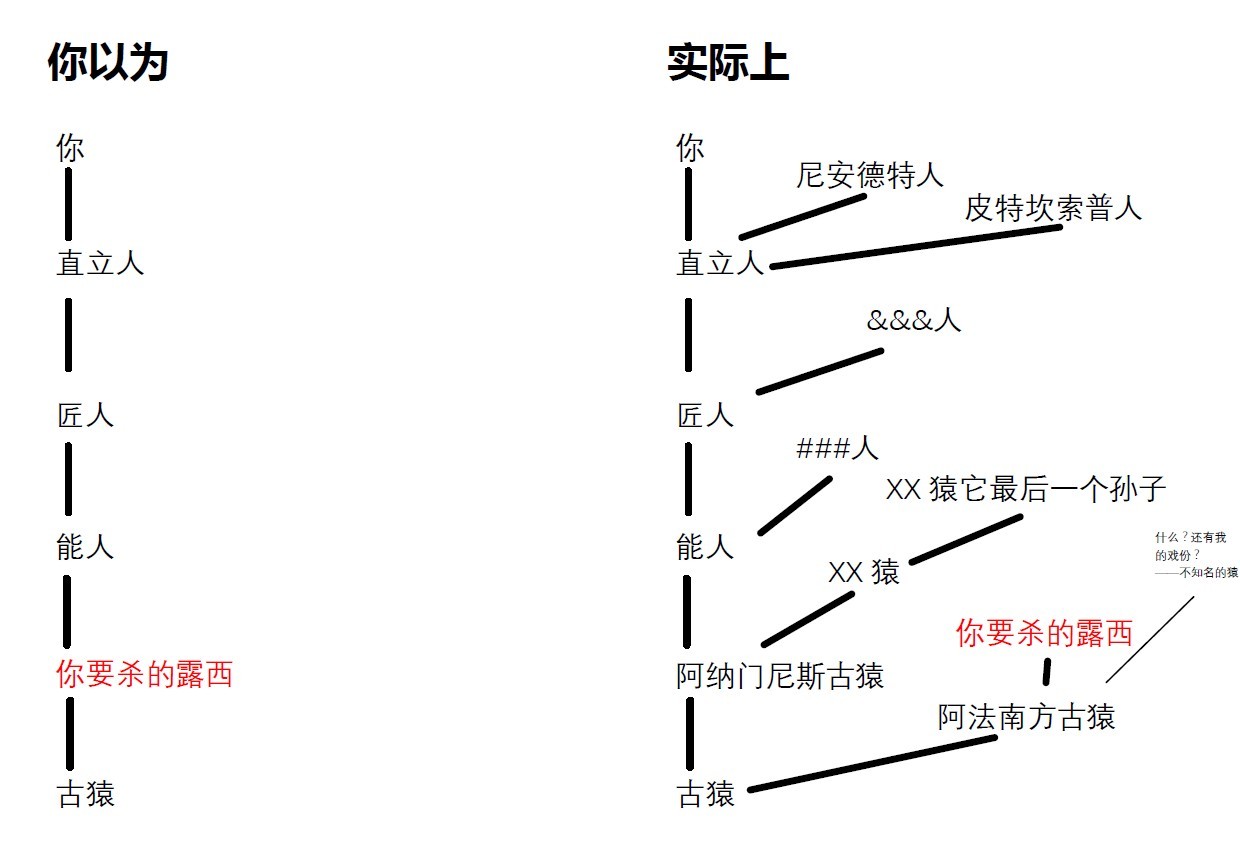 如果能穿越回320万年前阻止露西交配，人类是否就不会出现？315 / 作者:123457064 / 帖子ID:61874