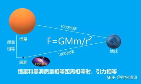 新发现的HR6819系统黑洞为啥令科学家们出虚汗？693 / 作者:redfree / 帖子ID:61986