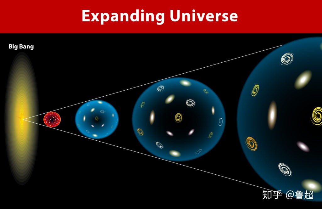 宇宙年龄 138 亿年，宇宙直径 930 亿光年，光速最快，这跟宇宙爆炸论不矛盾吗？801 / 作者:马宝清马宝清 / 帖子ID:63112