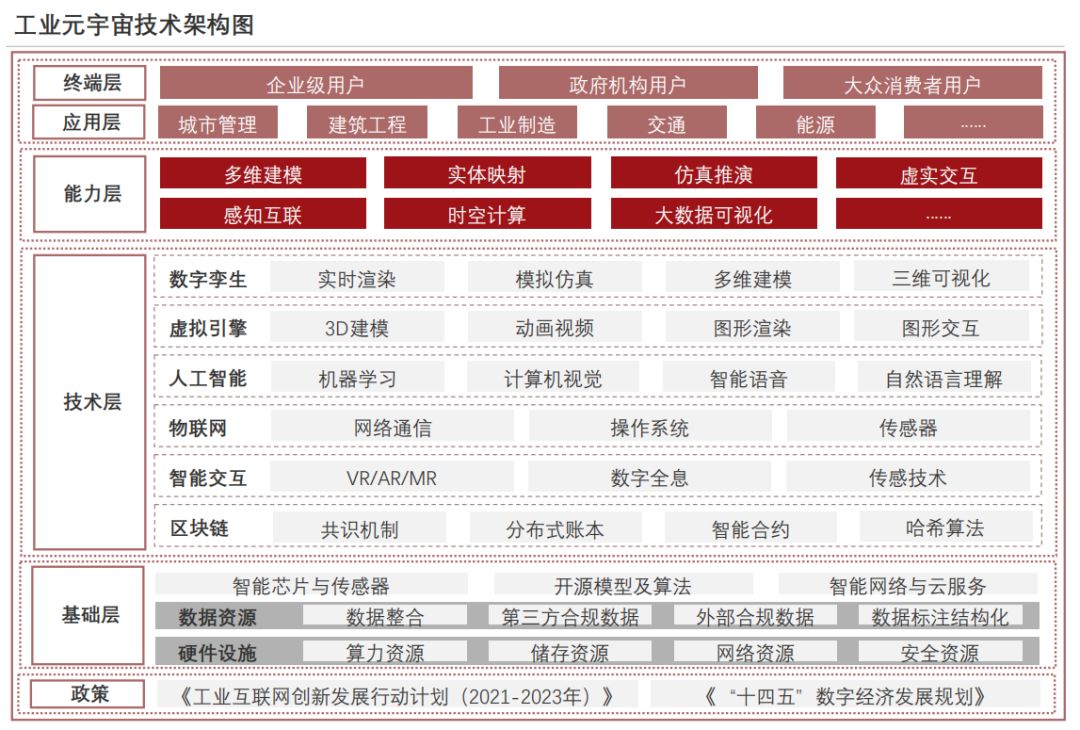 中国工业元宇宙发展洞见（2022）37 / 作者:一夜雨十年灯潞 / 帖子ID:95704