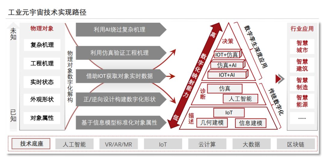 中国工业元宇宙发展洞见（2022）41 / 作者:一夜雨十年灯潞 / 帖子ID:95704