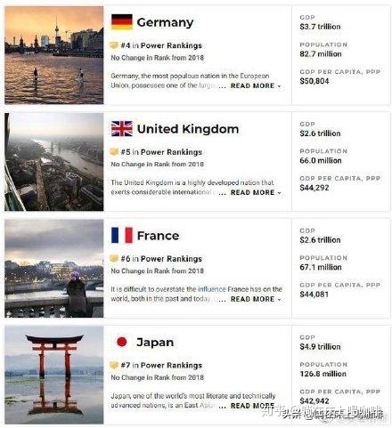 全球最强大国家榜单出炉，美、俄、中位居前三338 / 作者:Kevin300 / 帖子ID:95732