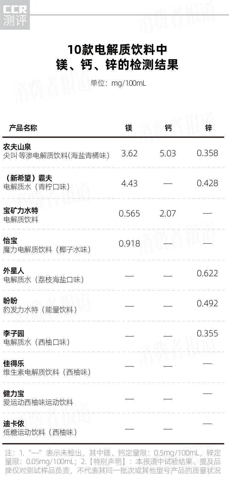 10款电解质饮料测评：电解质最高相差4倍；宝矿力、外星人 ...991 / 作者:啾久啾久 / 帖子ID:95774