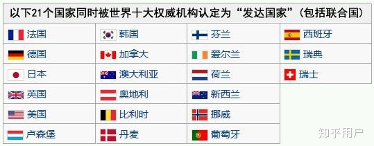 全球发达国家有多少个？993 / 作者:灵之亡灵肆 / 帖子ID:95809
