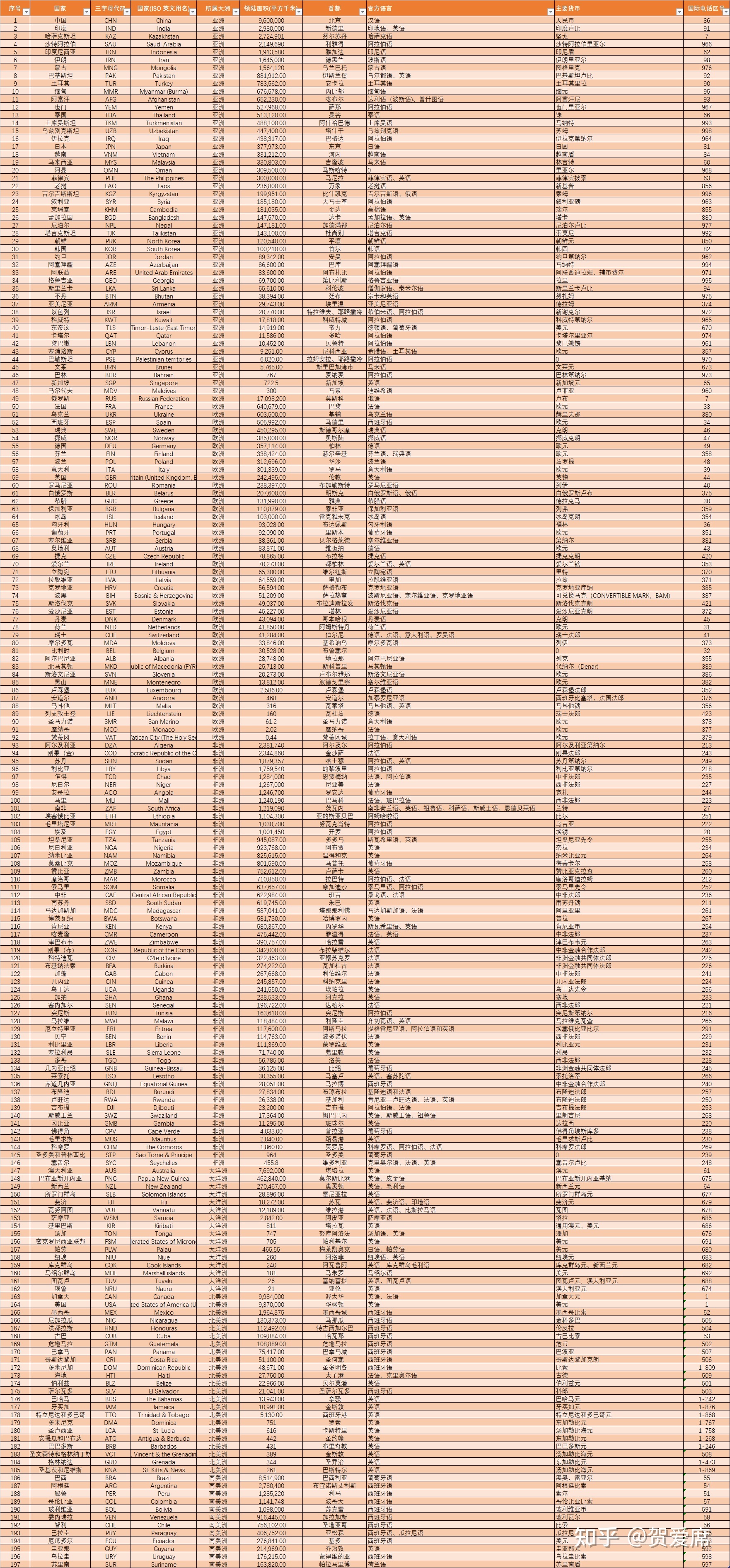 世界上有多少个国家？310 / 作者:axly530 / 帖子ID:95908