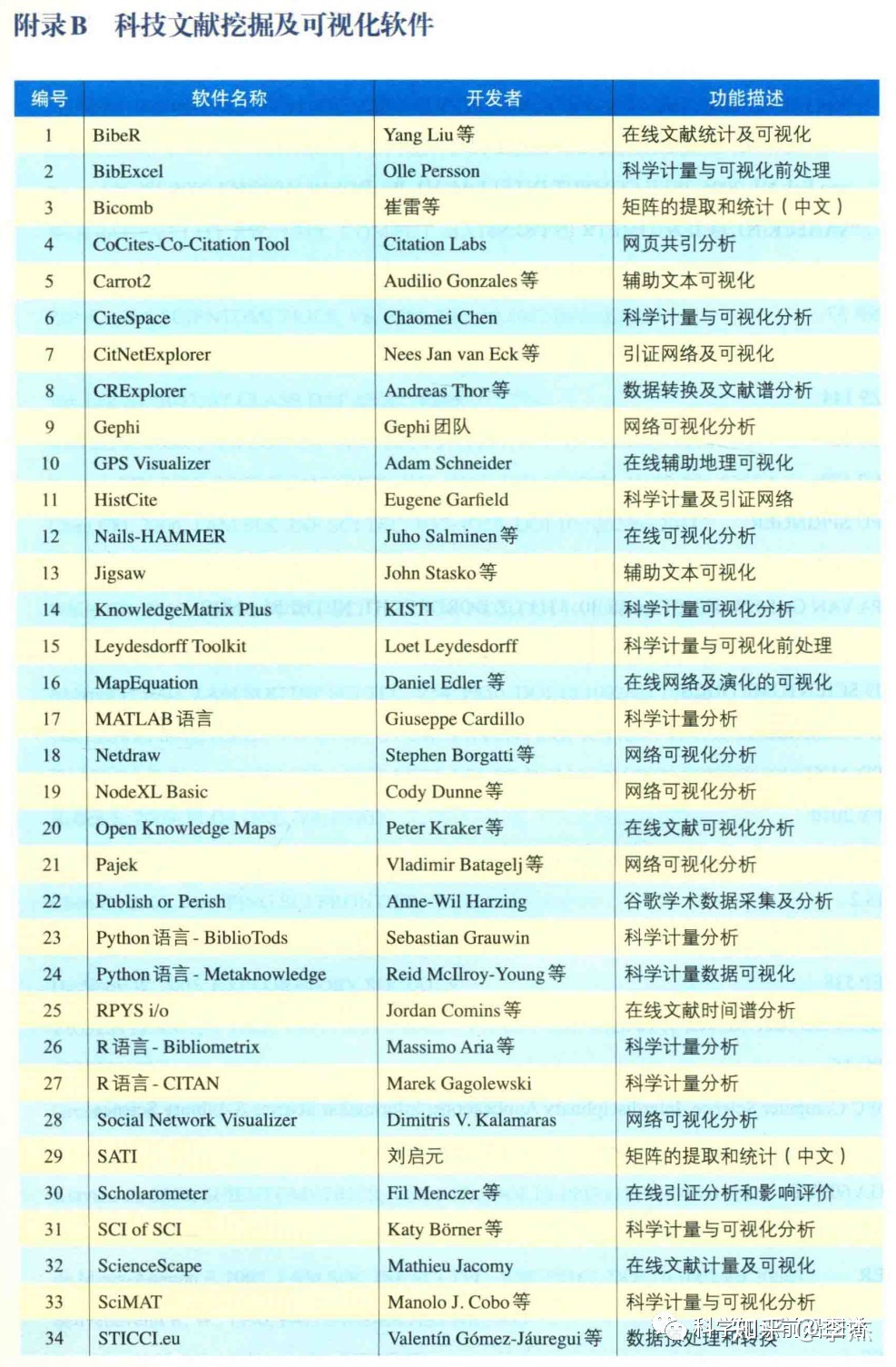 科学知识图谱工具有哪些？312 / 作者:湛青1 / 帖子ID:96021