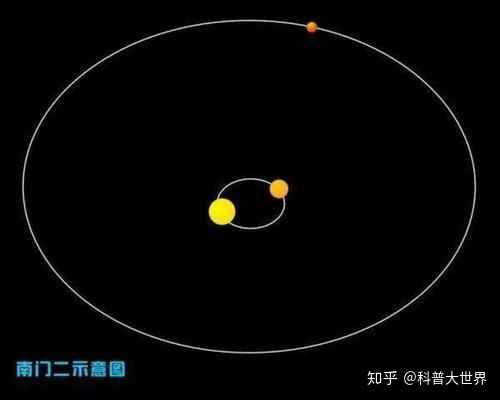新研究称太阳系曾是个双星系统，那么太阳的“双胞胎兄弟”哪 ...531 / 作者:手机哈哈 / 帖子ID:96031