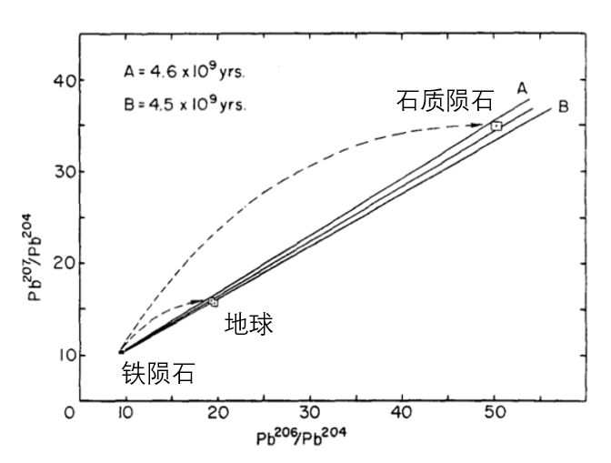 地球的年龄是怎么得出的？220 / 作者:乱放大的宙斯宙t / 帖子ID:96034