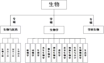 生物学考研的话哪个学校比较好？523 / 作者:小饱1 / 帖子ID:96035