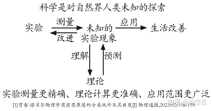 怎么理解和看待科学？888 / 作者:hhhong2017 / 帖子ID:96036