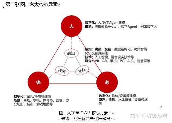 元宇宙是什么？三张图解读“元宇宙”296 / 作者:平明通宋 / 帖子ID:96059