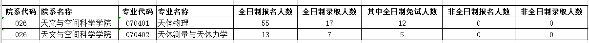 天文学考研院校排名及考研难度分析103 / 作者:卢云i / 帖子ID:96078