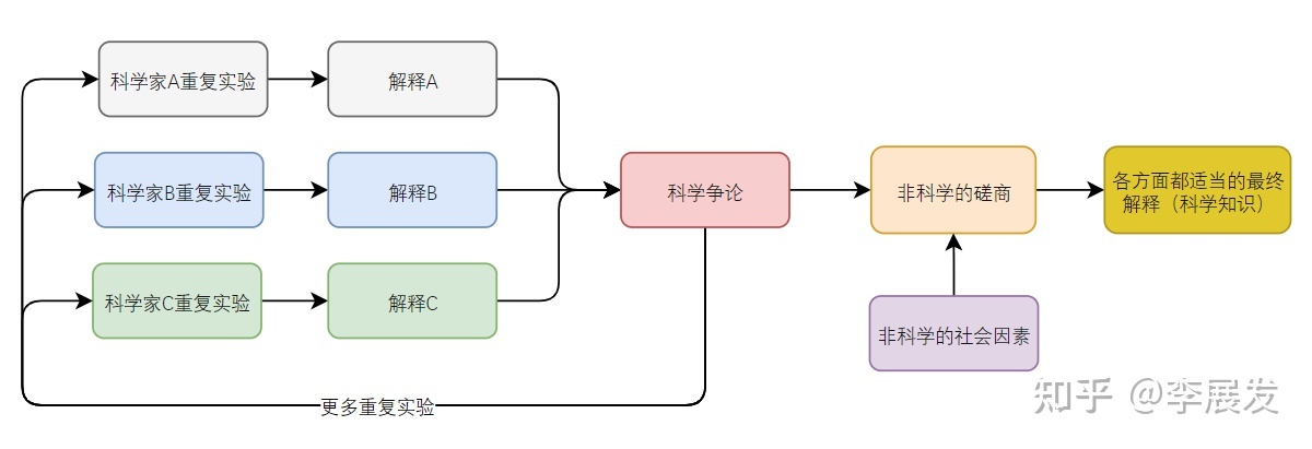 科学知识就是绝对的真理吗？！784 / 作者:清风JA1 / 帖子ID:96166