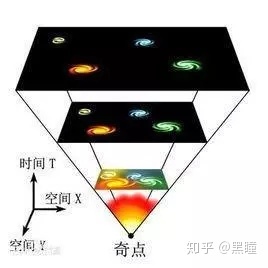 宇宙的三种结局：热寂、大撕裂，宇宙永动机66 / 作者:xiongjiuhe101 / 帖子ID:96232