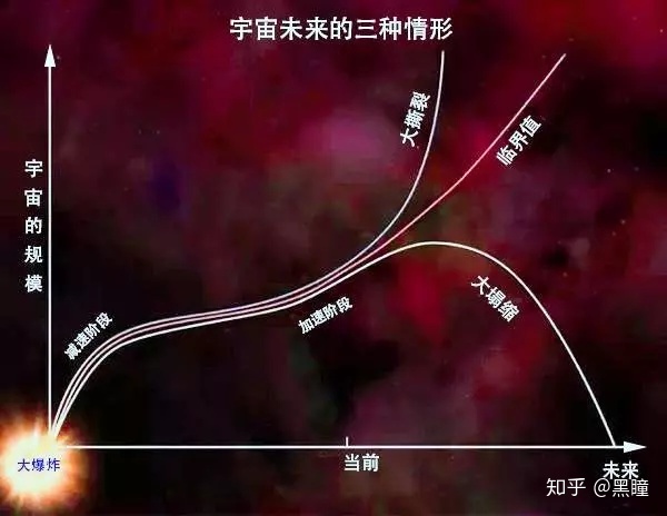 宇宙的三种结局：热寂、大撕裂，宇宙永动机986 / 作者:xiongjiuhe101 / 帖子ID:96232