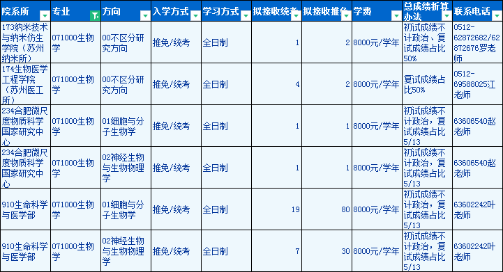 生物学考研难吗？870 / 作者:123457748 / 帖子ID:96252