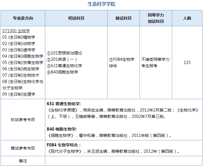 生物学考研难吗？901 / 作者:123457748 / 帖子ID:96252