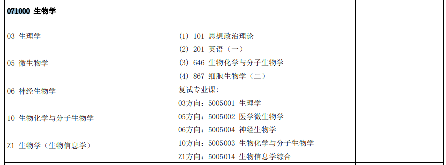 生物学考研难吗？429 / 作者:123457748 / 帖子ID:96252