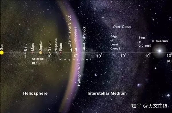 我们的太阳系有多大？394 / 作者:琴您置受 / 帖子ID:96262