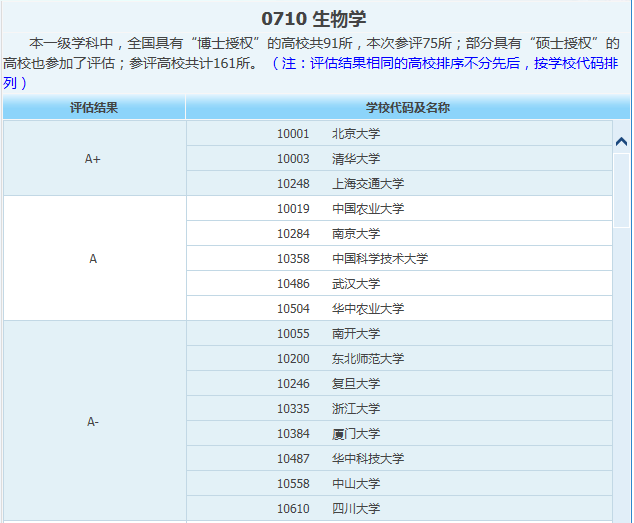 生物学（学硕）考研难度分析！981 / 作者:单丁鹤纷 / 帖子ID:96266