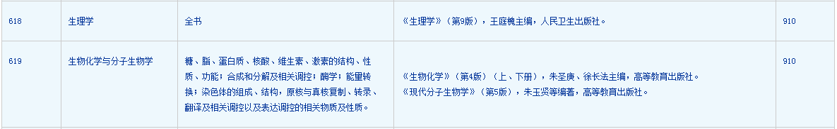 生物学（学硕）考研难度分析！591 / 作者:单丁鹤纷 / 帖子ID:96266