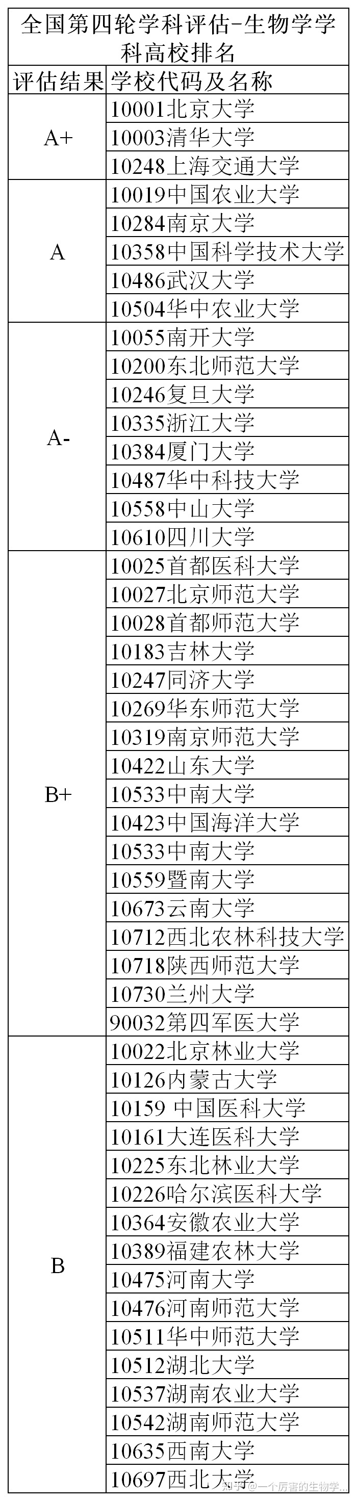 生物考研生物学考研择校指南（学长整理）23 / 作者:心素如菊棺 / 帖子ID:96369