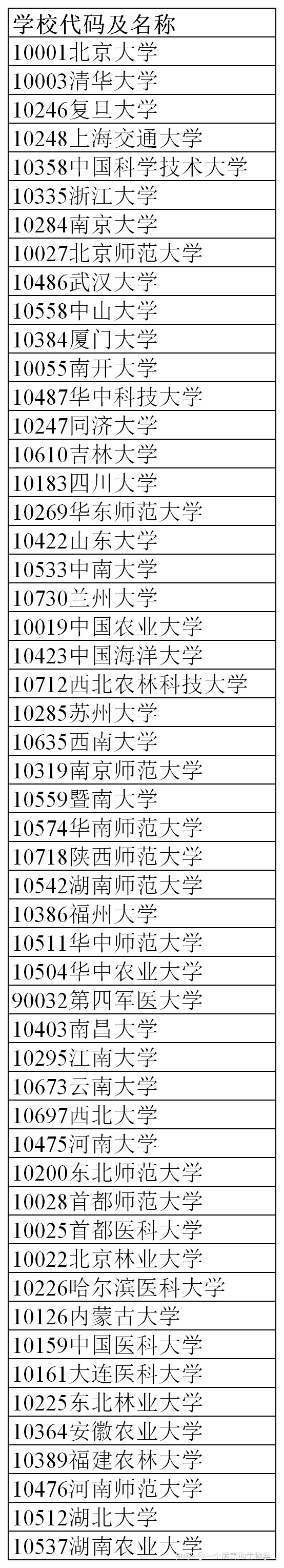 生物考研生物学考研择校指南（学长整理）470 / 作者:心素如菊棺 / 帖子ID:96369