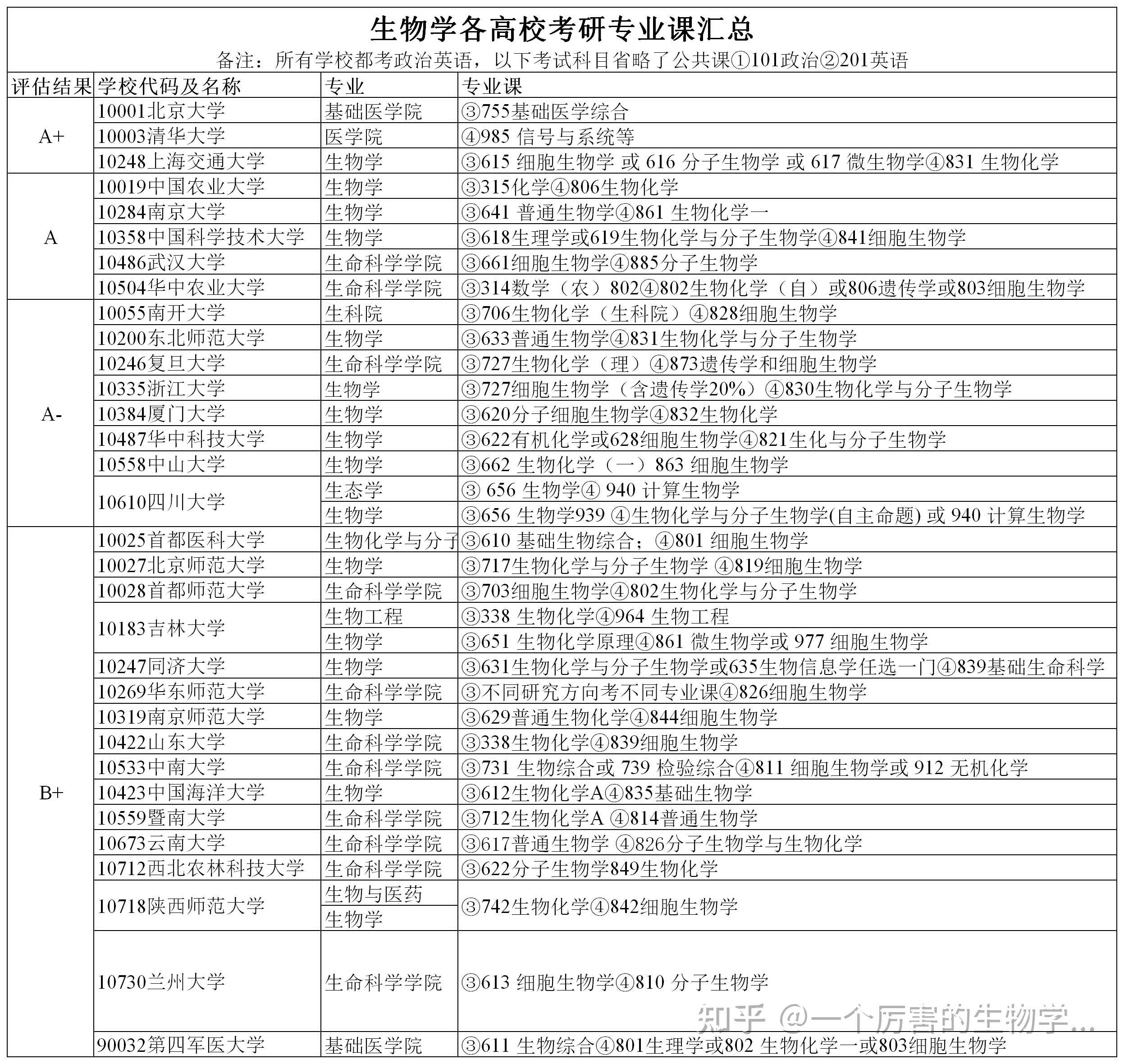 生物考研生物学考研择校指南（学长整理）221 / 作者:心素如菊棺 / 帖子ID:96369