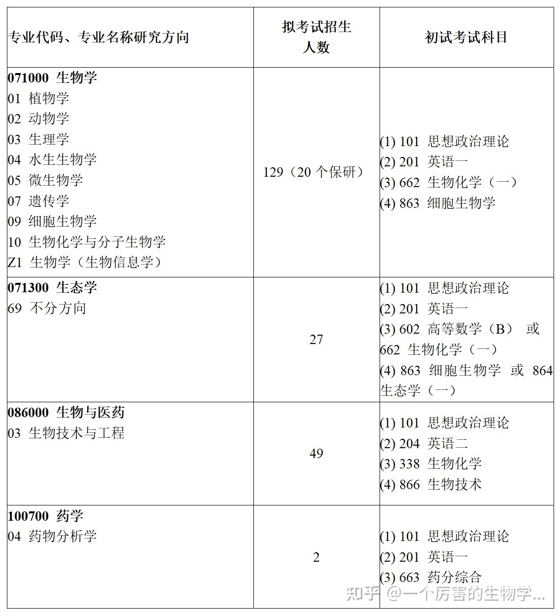 生物考研生物学考研择校指南（学长整理）887 / 作者:心素如菊棺 / 帖子ID:96369