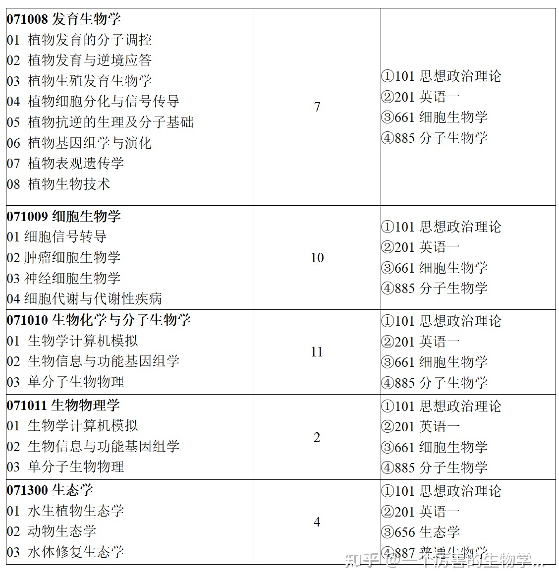 生物考研生物学考研择校指南（学长整理）411 / 作者:心素如菊棺 / 帖子ID:96369