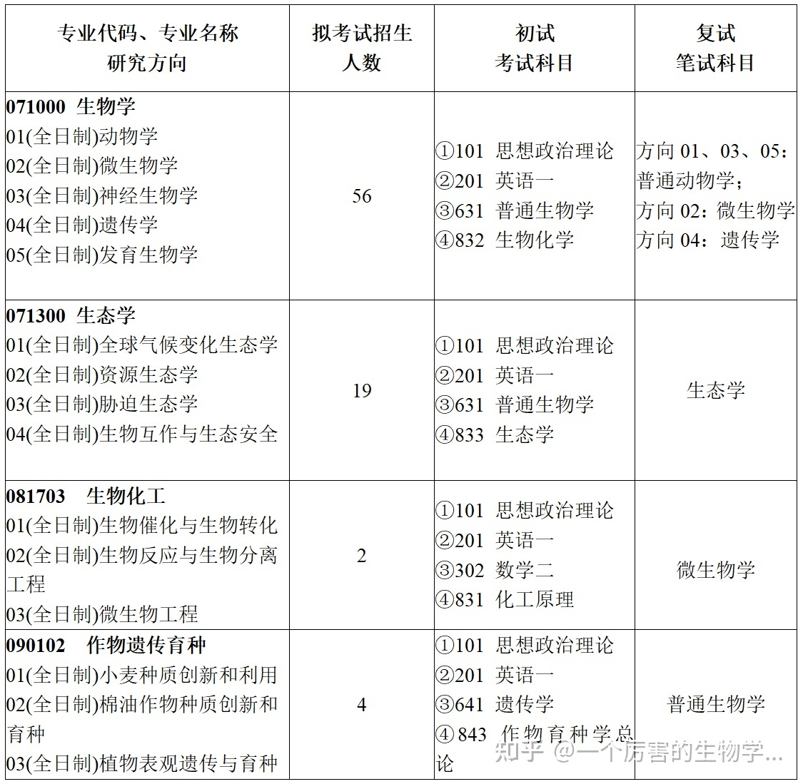 生物考研生物学考研择校指南（学长整理）637 / 作者:心素如菊棺 / 帖子ID:96369