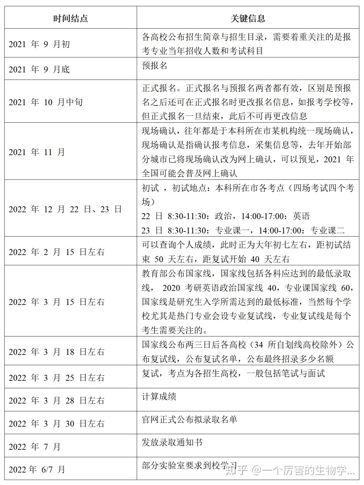 生物考研生物学考研择校指南（学长整理）172 / 作者:心素如菊棺 / 帖子ID:96369