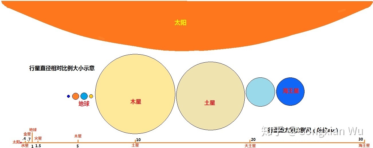 太阳系“比例示意图”12 / 作者:虎哥726 / 帖子ID:96378
