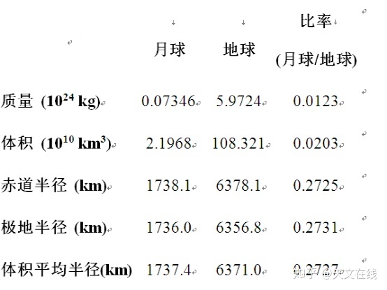 天文知识之地球-简单篇52 / 作者:宝贝不哭不t / 帖子ID:96381