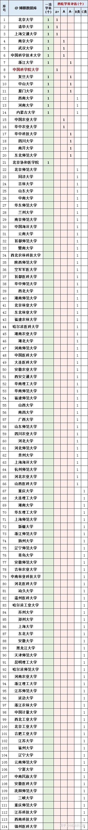 生物学学科排行榜（高校名单大全2020版）222 / 作者:美少女994 / 帖子ID:96415