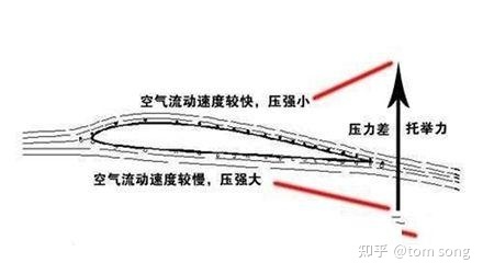 飞碟（UFO） 飞行及设计原理揭秘之一348 / 作者:深海渔灯每 / 帖子ID:96450