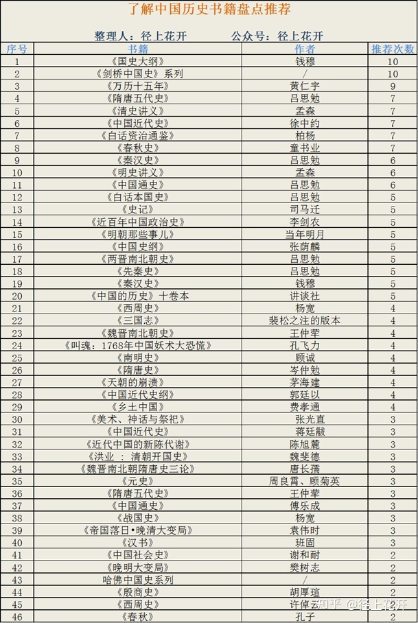 细读中国历史，有哪些历史书推荐？-1.jpg