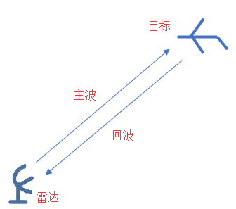 一，雷达原理-基础知识1988 / 作者:Le174 / 帖子ID:96509