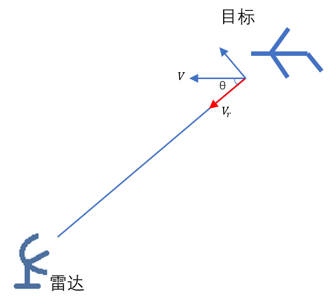 一，雷达原理-基础知识1188 / 作者:Le174 / 帖子ID:96509