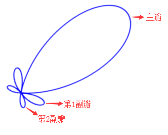 一，雷达原理-基础知识1313 / 作者:Le174 / 帖子ID:96509