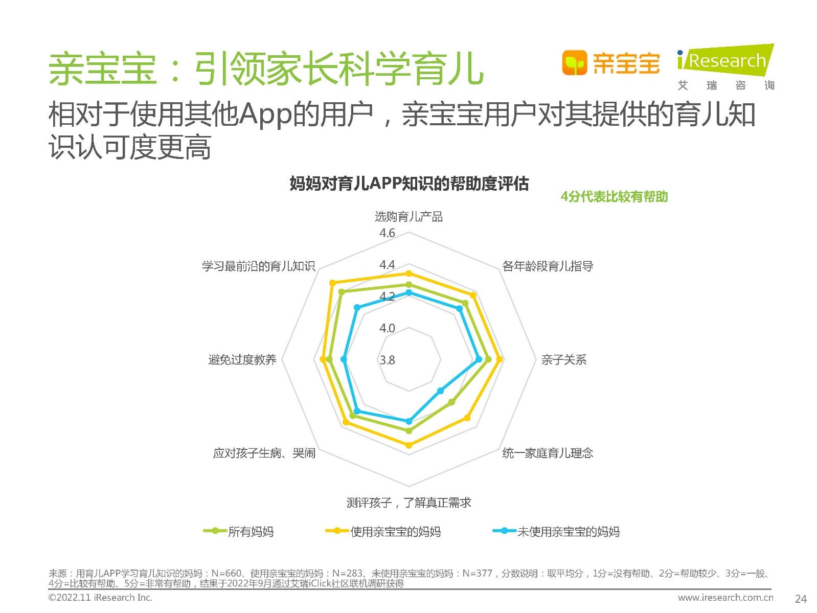 2022年中国家庭科学育儿洞察白皮书56 / 作者:天寿保健护理彰 / 帖子ID:96639