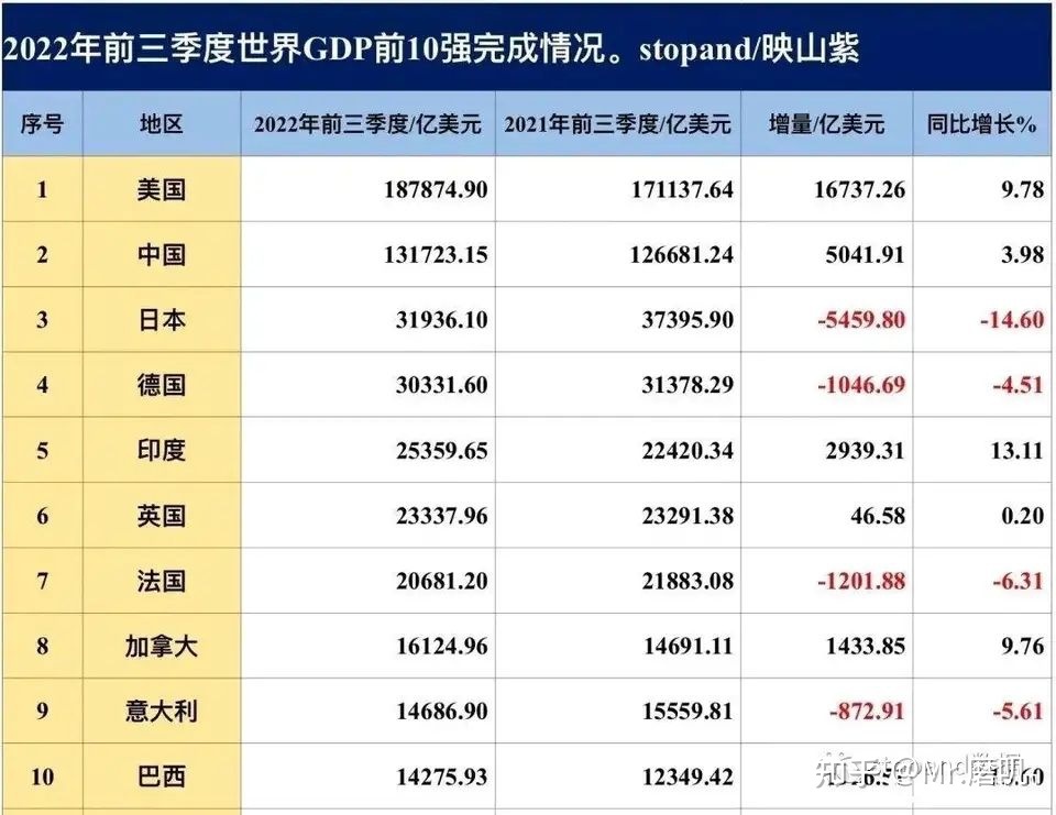 目前世界综合实力最强的十个国家都有哪些?515 / 作者:炒股初哥春 / 帖子ID:96656