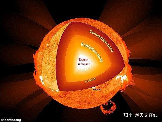 十个关于太阳的有趣知识476 / 作者:刘和谐1 / 帖子ID:96657