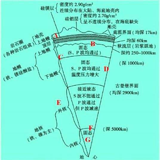 敲黑板啦！你想要的最齐全的地球内部的圈层89 / 作者:天上跑鸟跑ac / 帖子ID:96660
