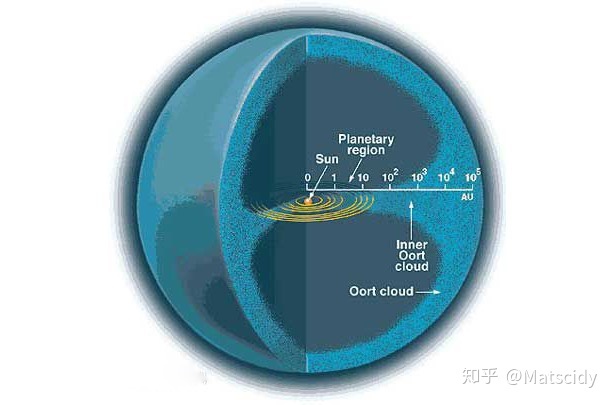 太阳系有多大？78 / 作者:mzhqyy / 帖子ID:96667