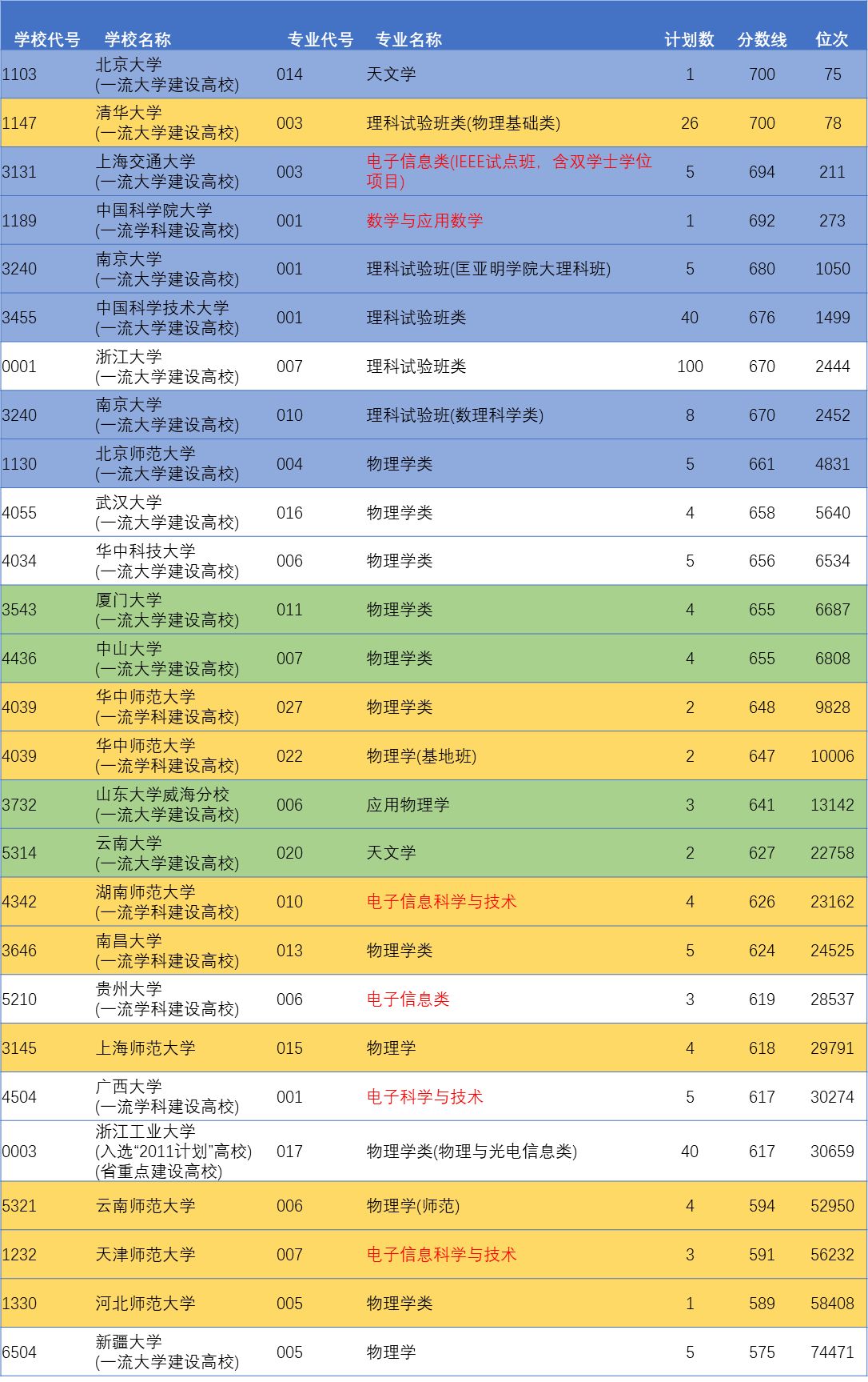 我想学习天文请问国内那家大学适合学天文 大概要多少分 ...468 / 作者:深海渔灯每 / 帖子ID:96714