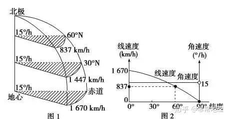 【地球的运动】之地球自转知识点总结590 / 作者:韩邑王生1977 / 帖子ID:96813